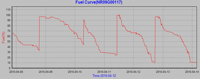 Fuel check(Fuel Curve)